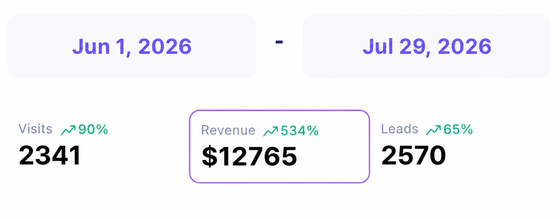 Sales dashboard showing $12,765 in revenue, 2,341 visits and 2,570 leads